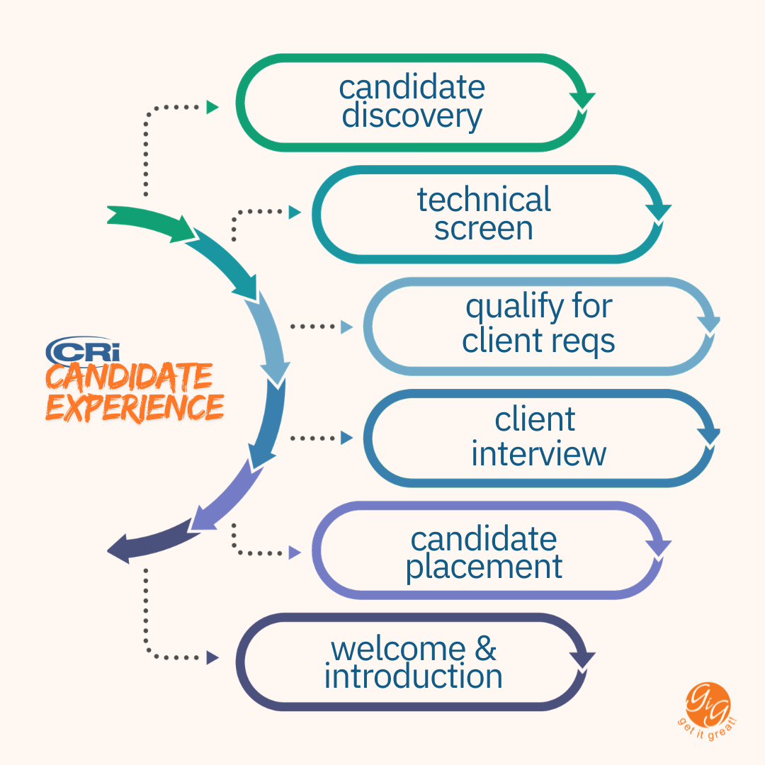 Why Our Process-Driven Approach Delivers Better Outcomes for Clients ...