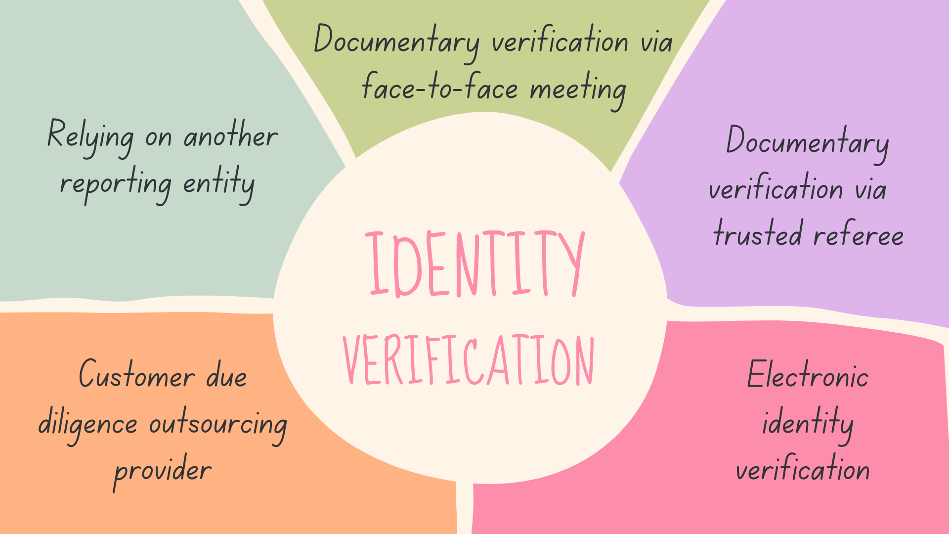 CDD and identity verification — Total AML