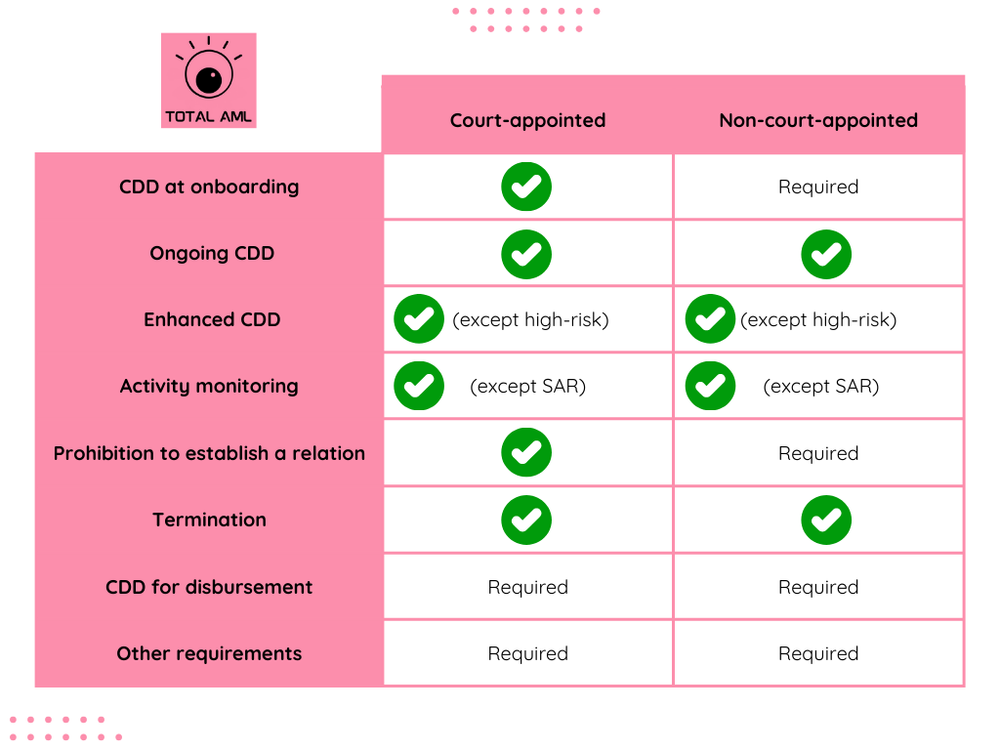 AML/CFT requirements for liquidators. — Total AML