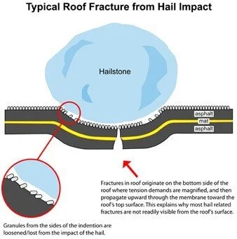 hail damage roof replacement — PARTS OF A ROOF