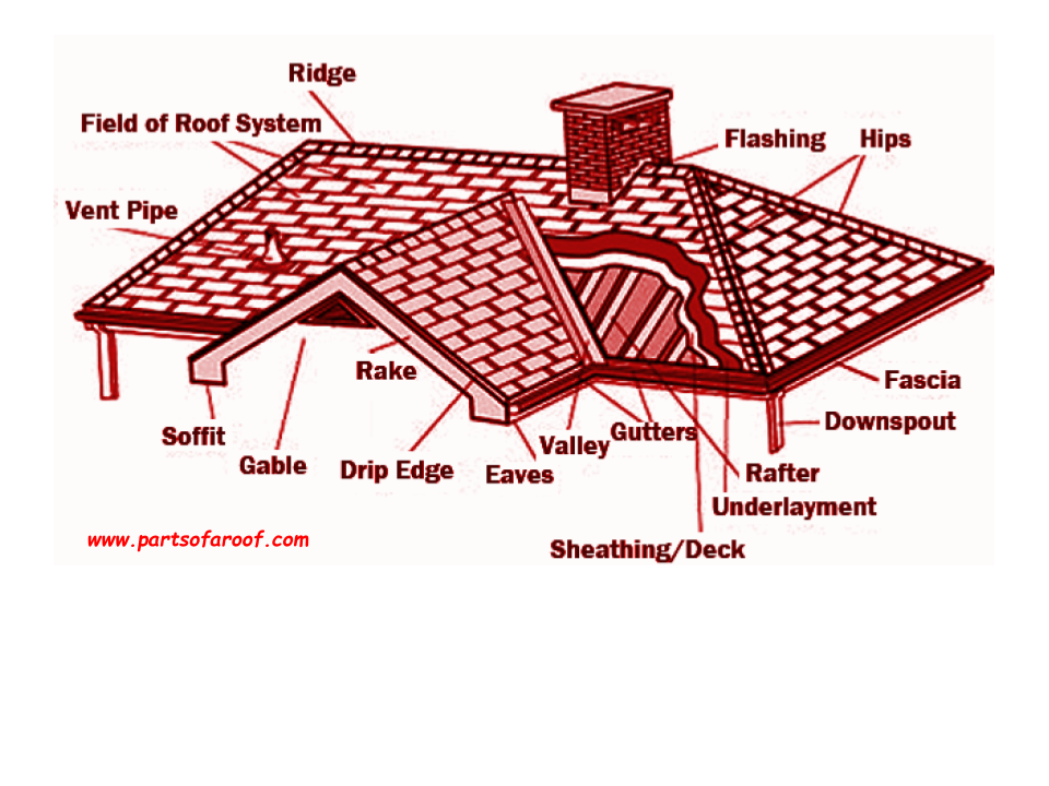 Parts Of A Roof