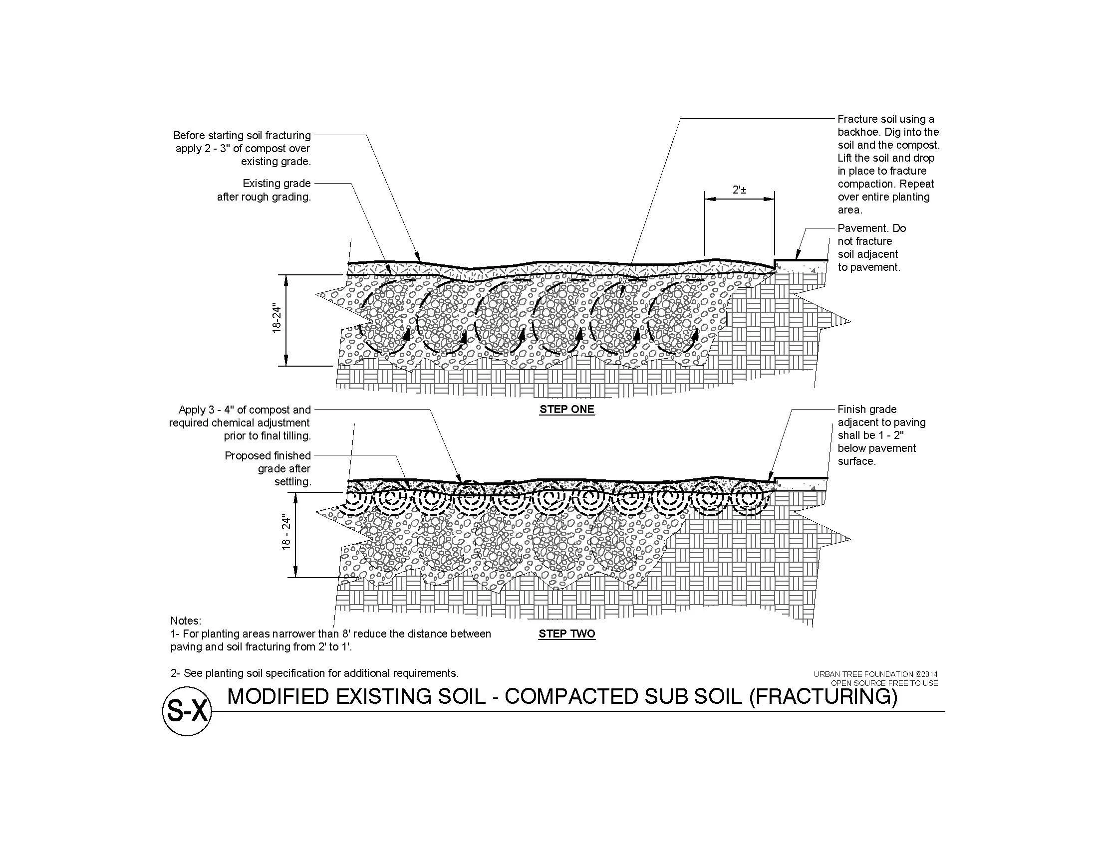 Technical diagram illustrating steps for soil fracturing and preparing modified existing soil for planting, including applying compost, digging a fracture soil using a backhoe, and planting soil specifications.