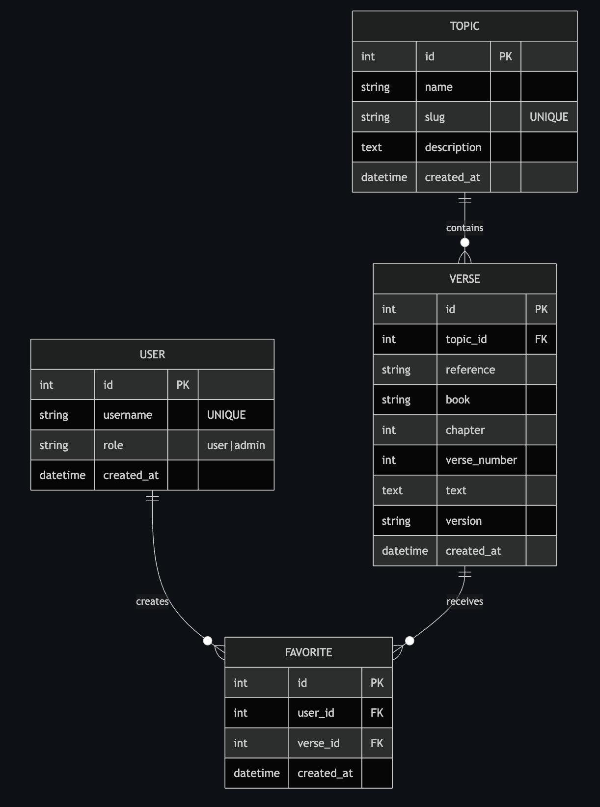 verse index database physical model using Mermaid