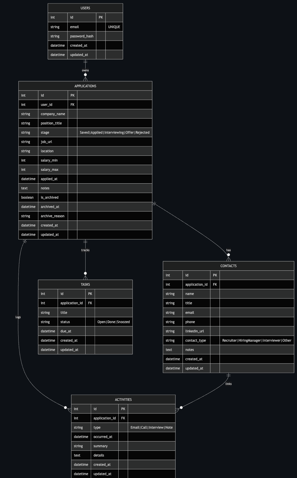 database physical model