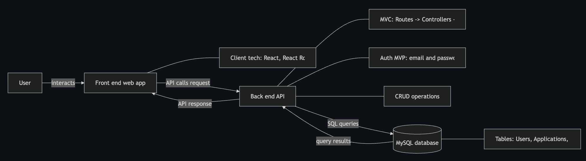 system architecture mermaid diagram