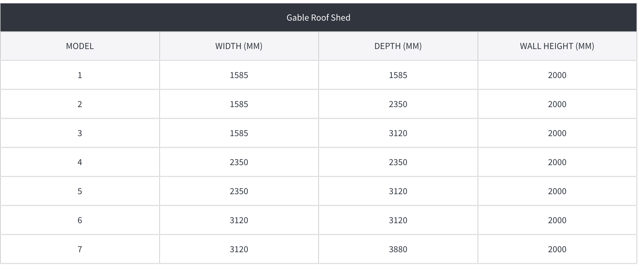 A detailed table listing specifications for Gable Roof Sheds, including model numbers, widths, depths, and wall heights, with model 1 having width 1585 mm, depth 1585 mm, and wall height 2000 mm, and other models varying in dimensions.