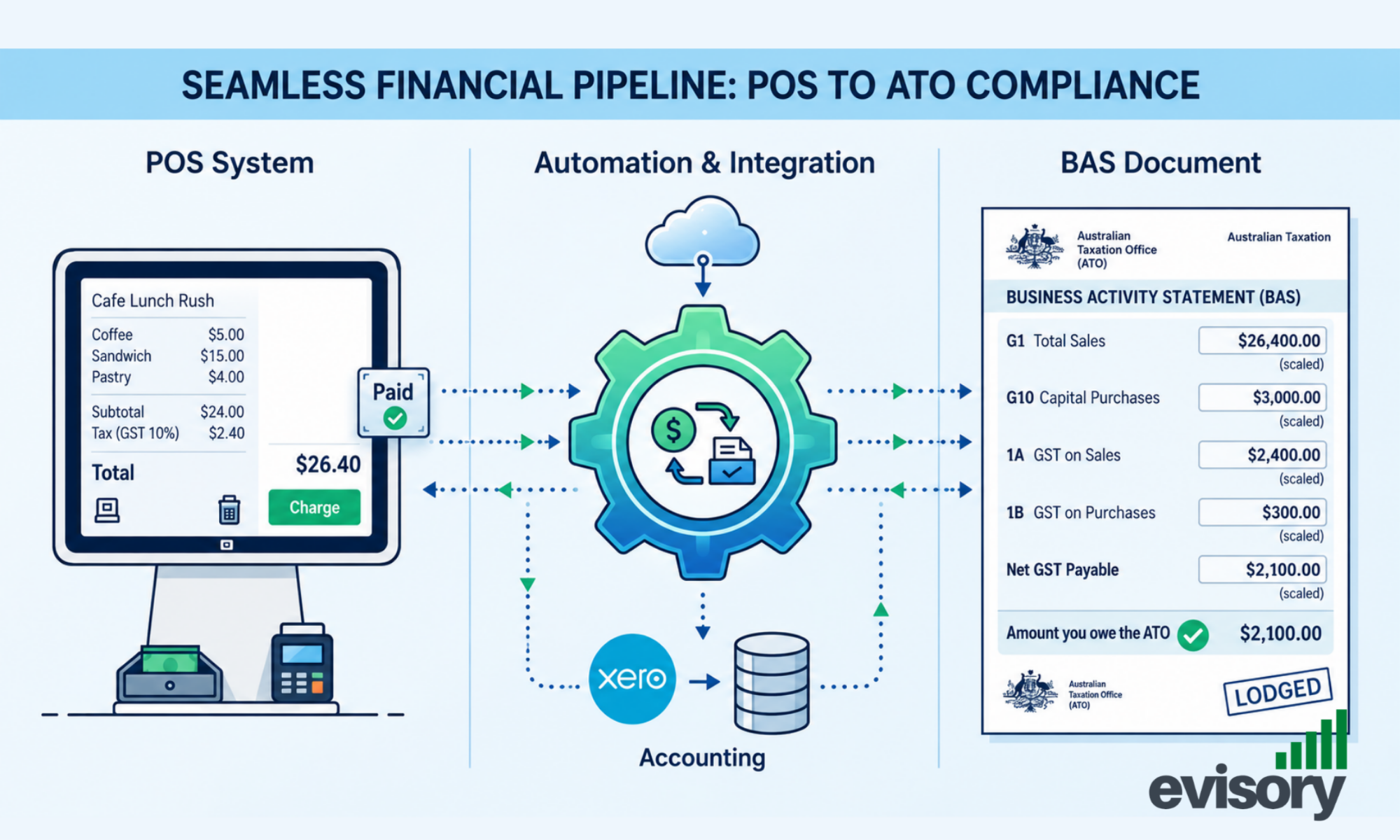 Diagram showing daily POS sales data and payroll reconciliations feeding into a correct BAS in Xero.