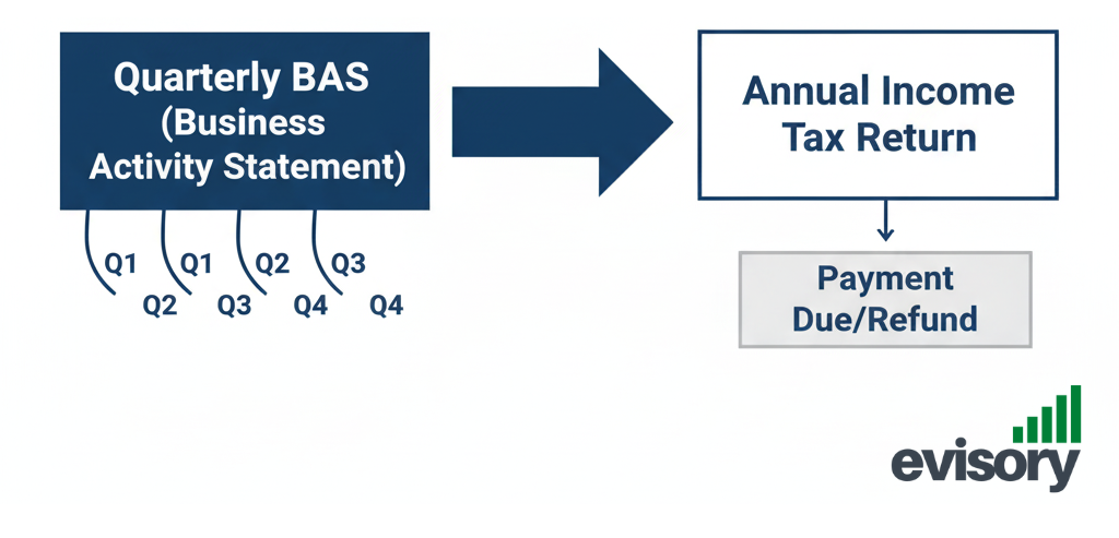 The GST Reconciliation Process