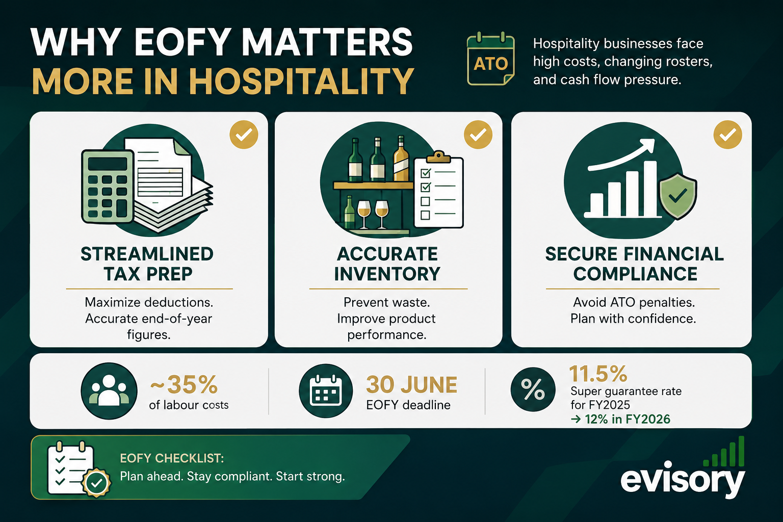 Why EOFY matters more in Hospitality