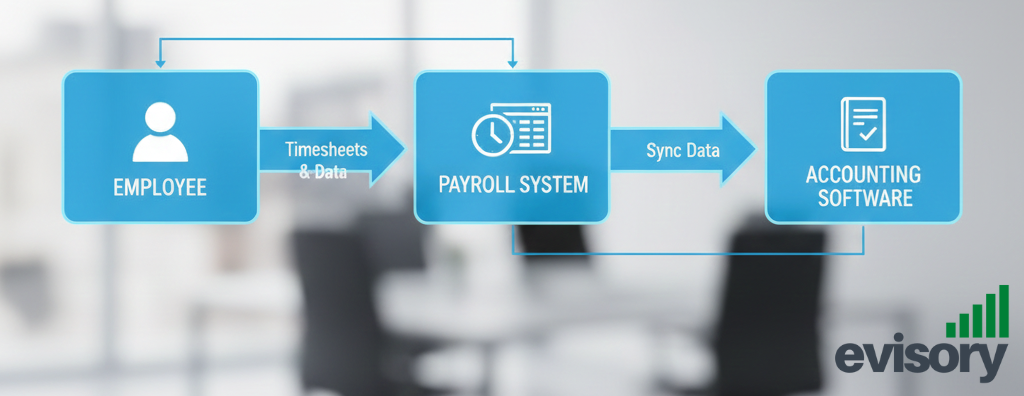 Payroll integration Xero QuickBooks hospitality