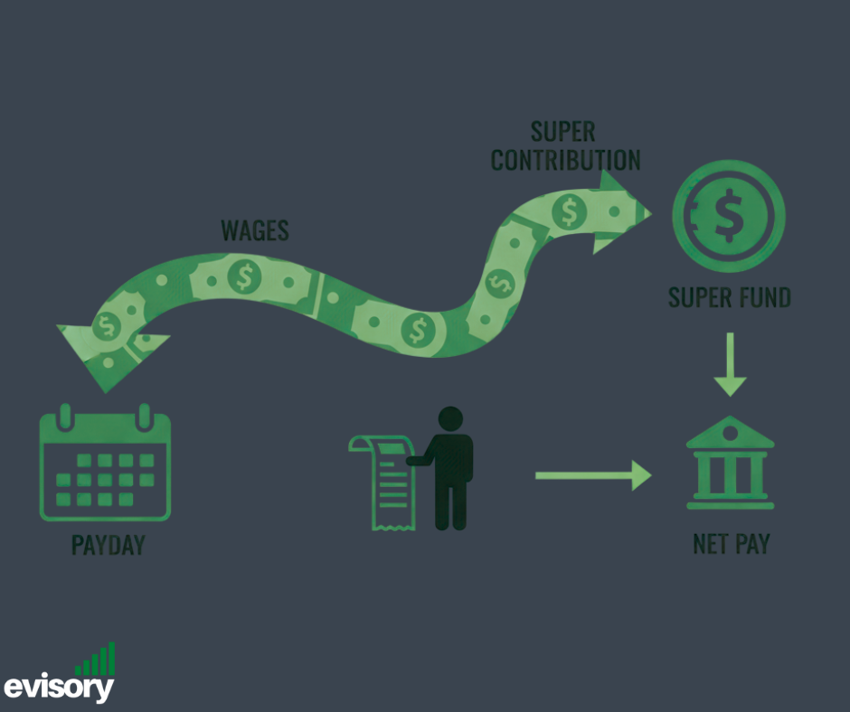 Diagram showing payday super where super is paid at the same time as wages