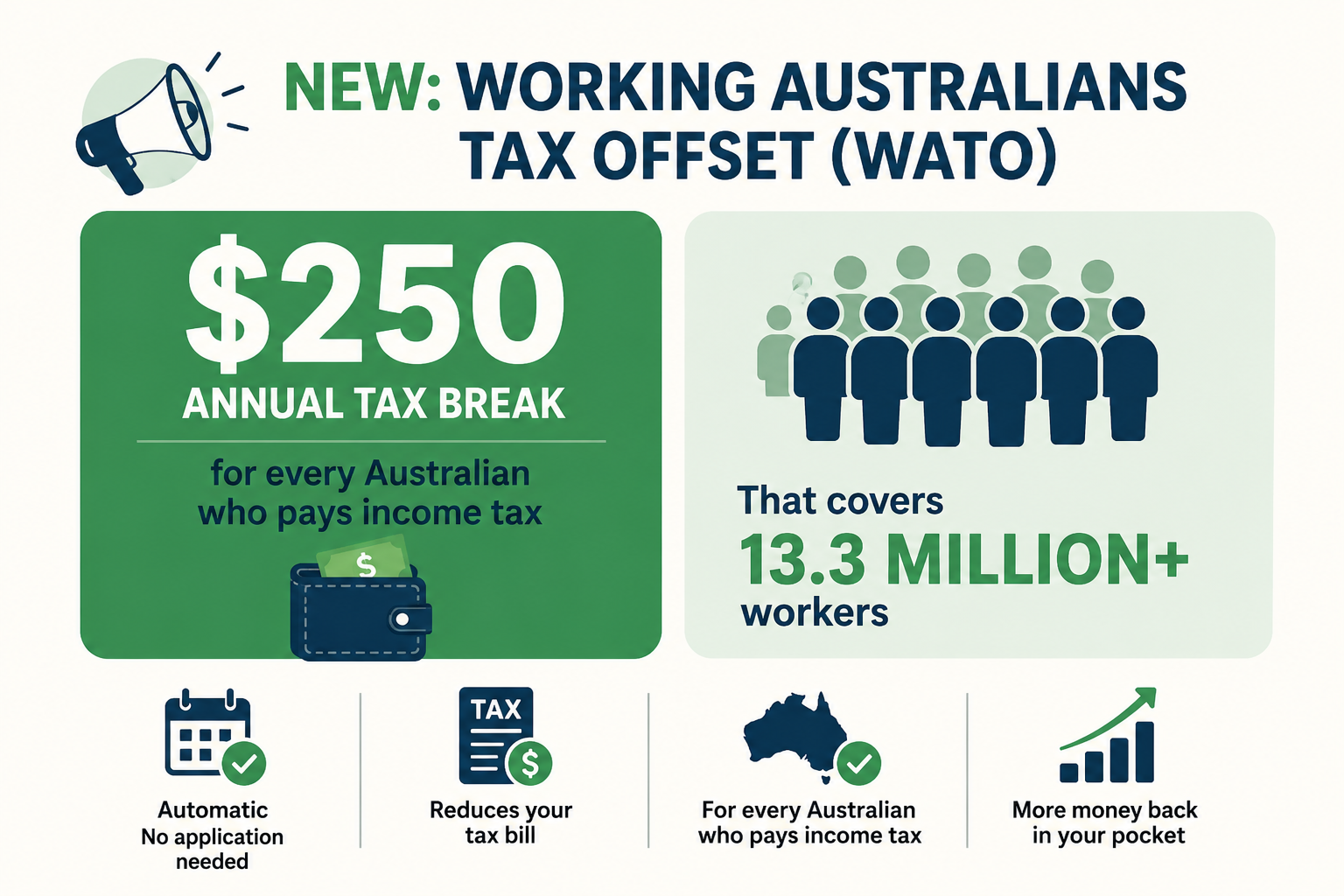 How the Working Australians Offset (WATO) works