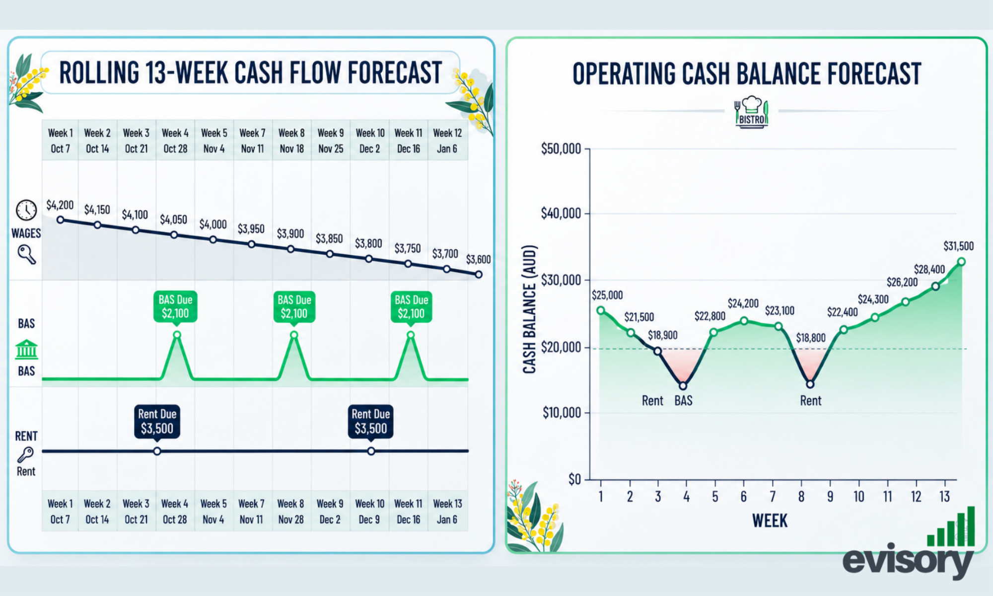 A visual rolling 13-week cash flow forecasting timeline mapping hospitality wages, BAS, and rental payment deadlines.
