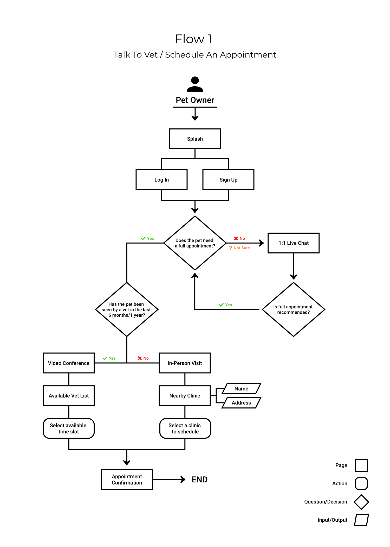 User Flow 1: Schedule an appointment