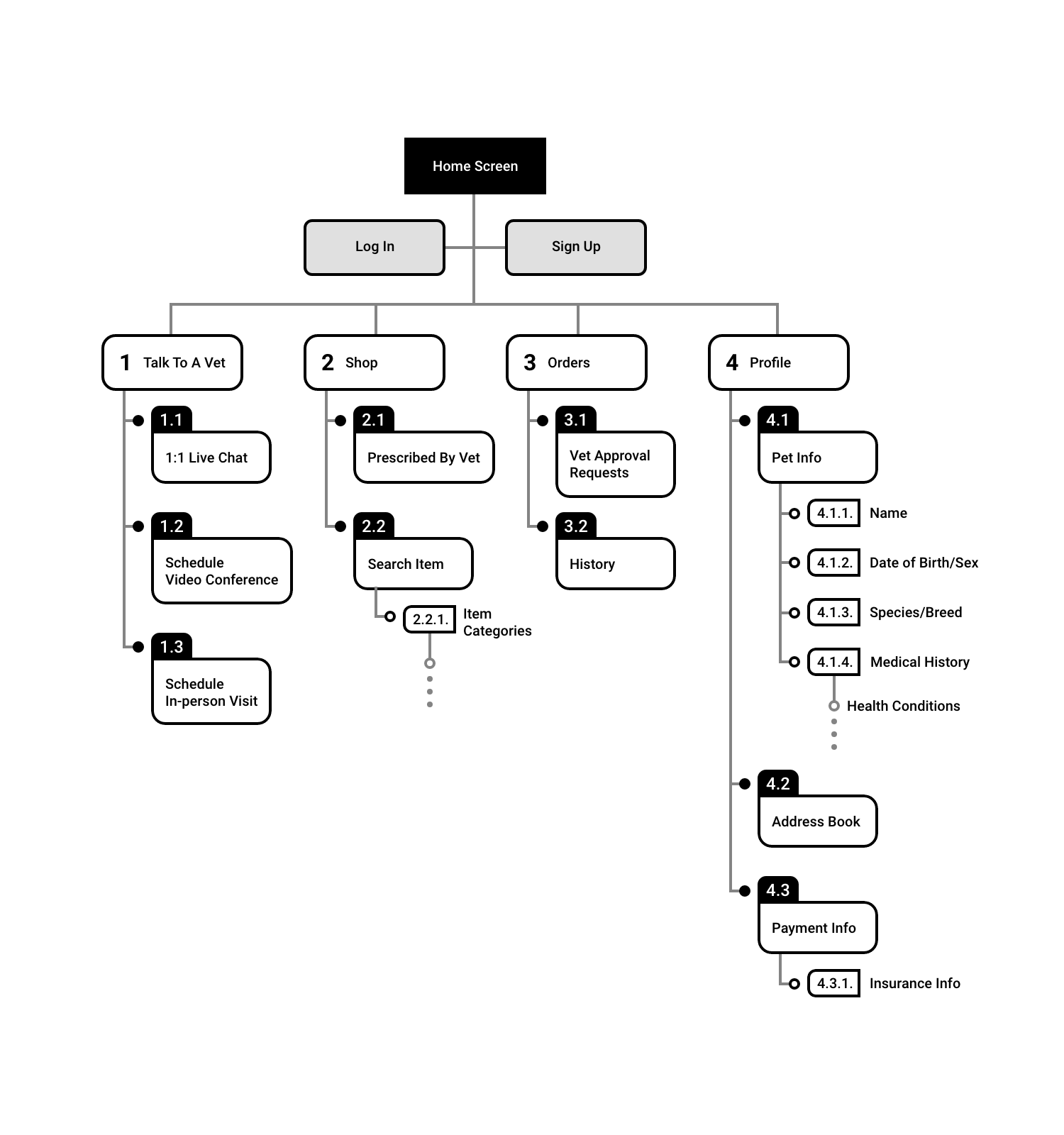 UX sitemap for BetterPaw