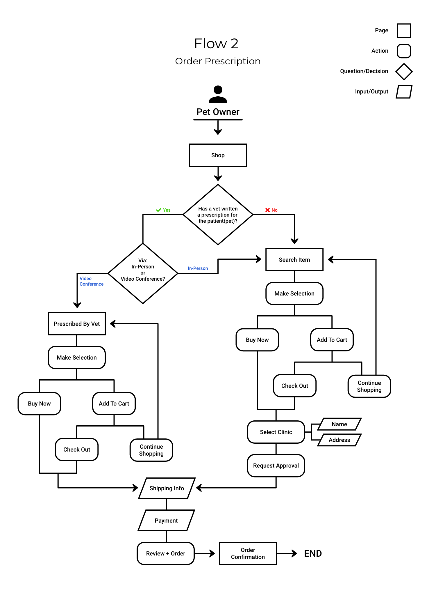 User Flow 2: Order prescription