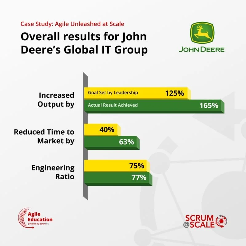 Harnessing Agile Transformation at John Deere: Implementing Agile IT Manufacturing