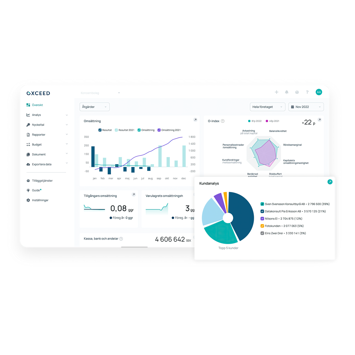 Finansiell dashboard Oxceed