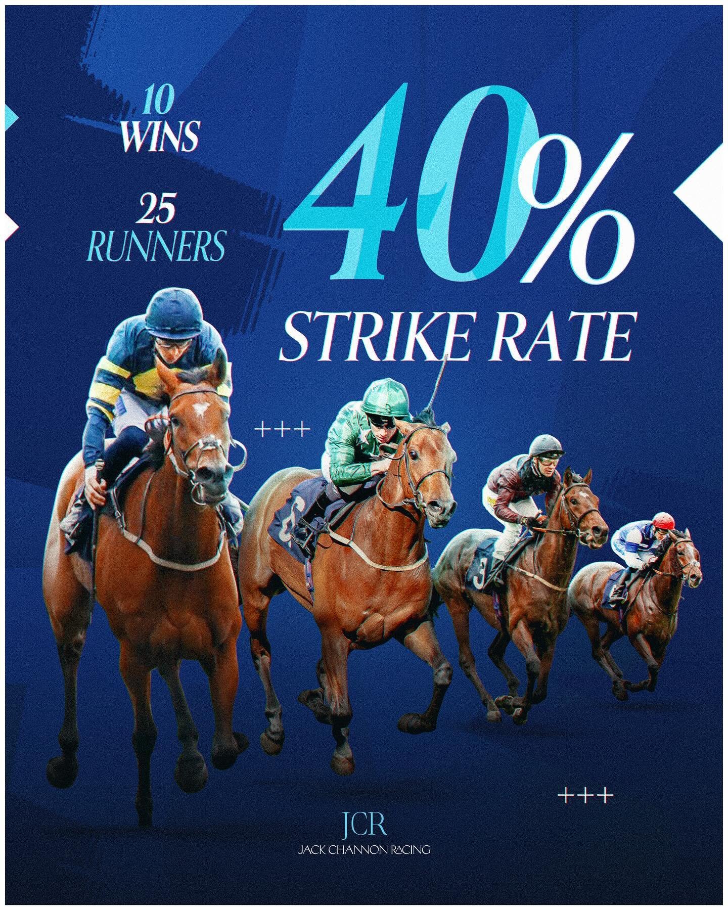 𝟰𝟬% strike rate in the last 14 days 🏆 

A big shoutout to our team for their hard work &amp; consistently delivering these results! 

#JackChannonRacing #JCR