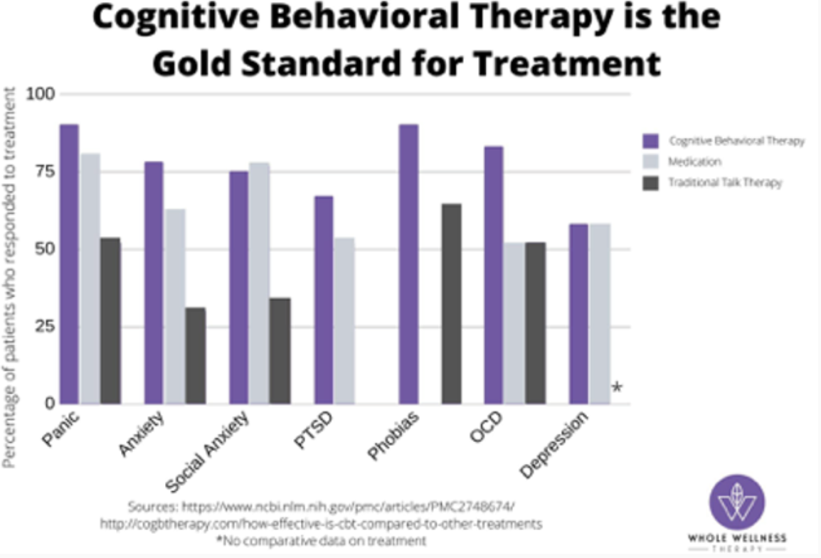 Cognitive Behavioral Therapy (CBT) San Diego, CA Whole Wellness Therapy