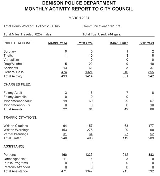 Denison Police Department Monthly Activity Report to City Council — The