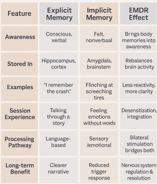 Comparison chart showing differences between implicit and explicit memory, and how EMDR therapy affects trauma processing in the brain.