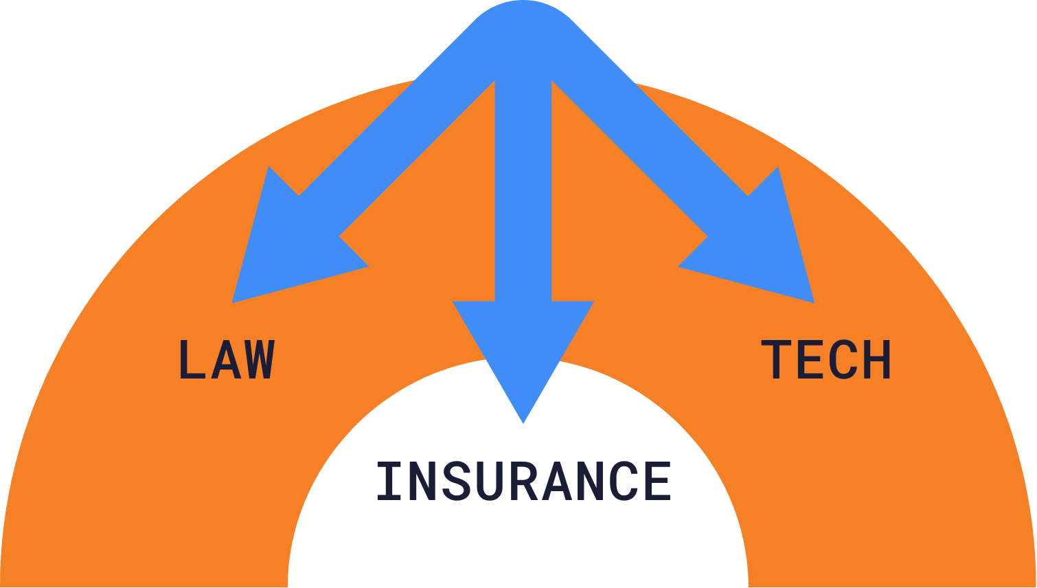 Graphic showing law, insurance, and tech coming to a point