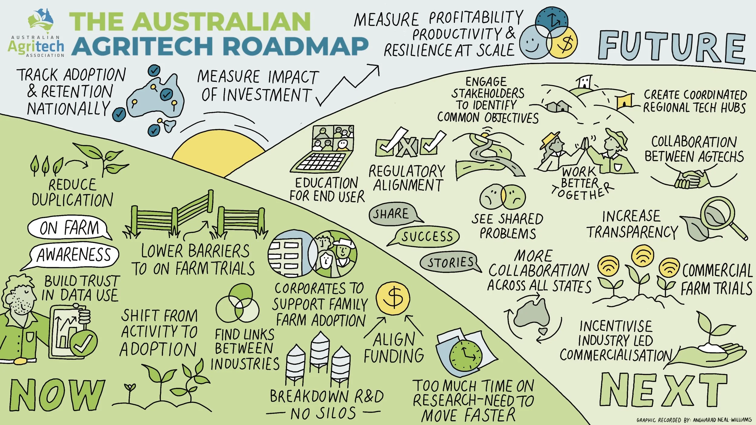 Melbourne Australia Graphic Recording, conference scribing, live drawing and live sketch noting  - Angharad Neal-Williams