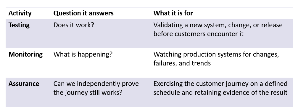 A table explaining the difference between testing, monitoring, and assurance