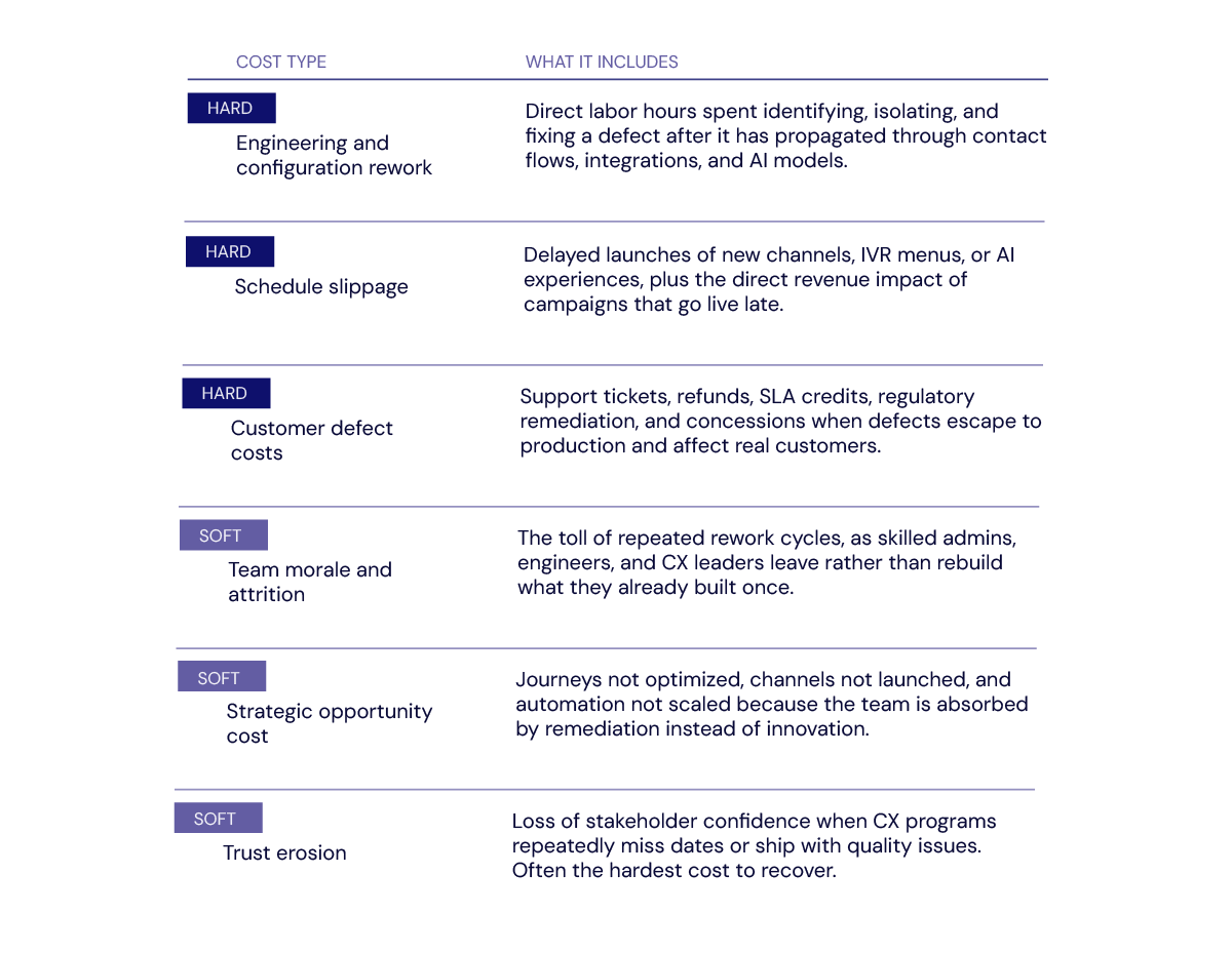 A table comparing the hard and soft costs of CX assurance failures