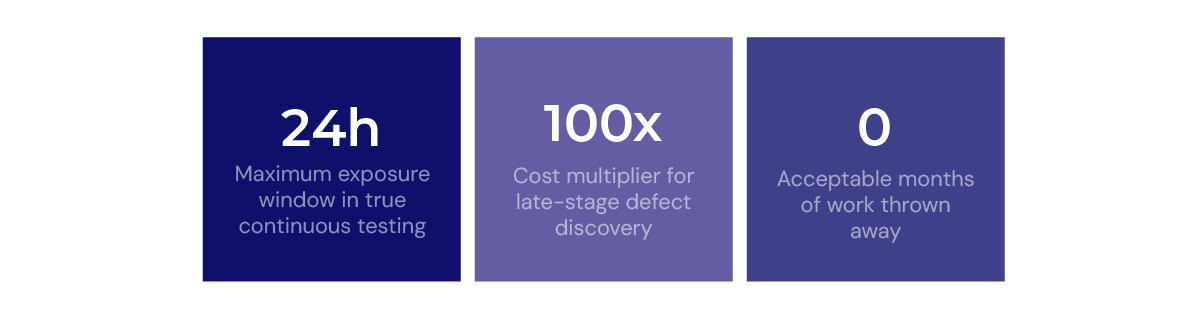 A graphic displaying the costs of failing to test continuously