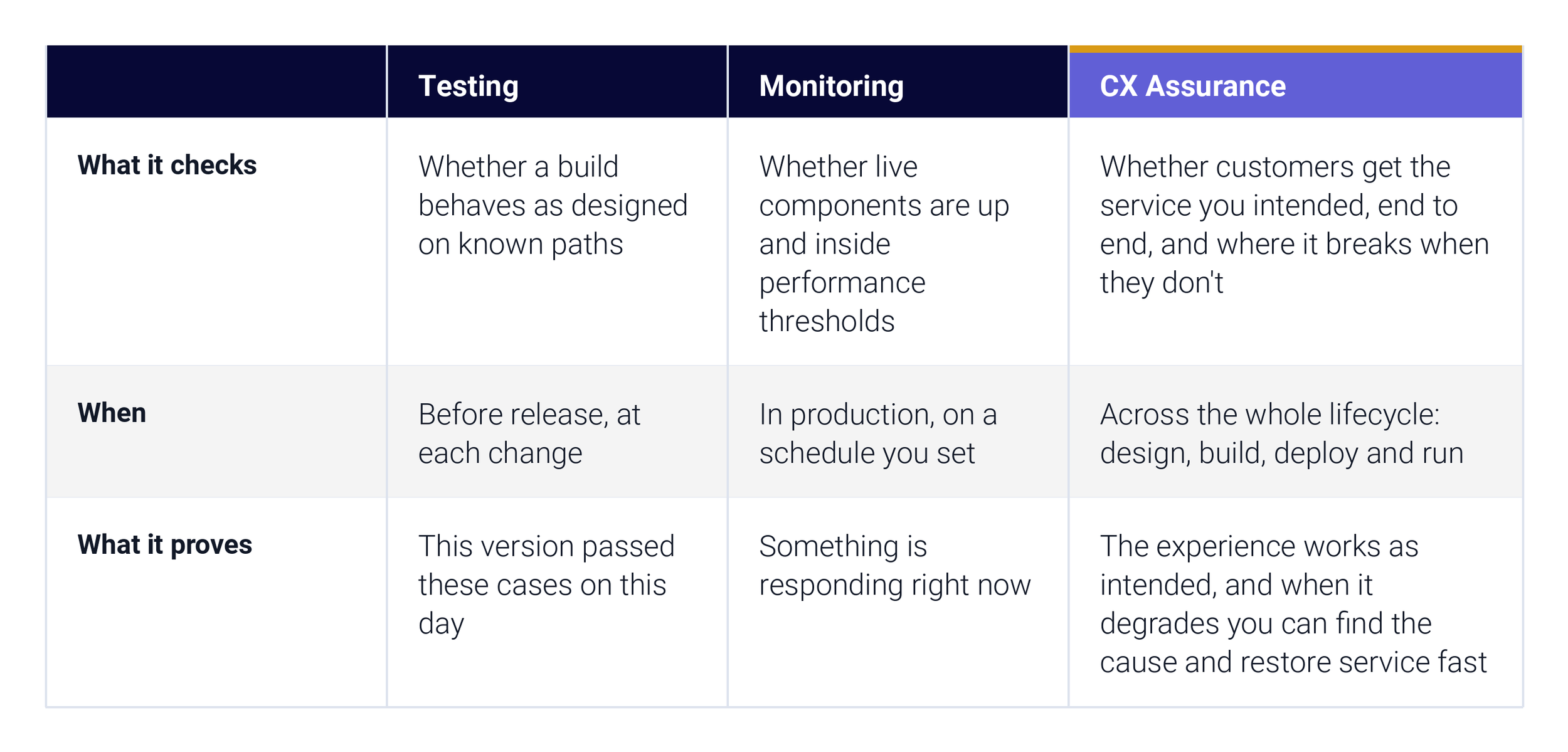 A table explaining the difference between CX testing, monitoring, and assurance