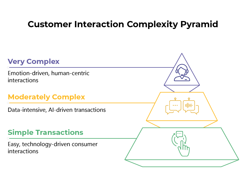 Pyramid illustration showing the three tiers of CX interaction complexity