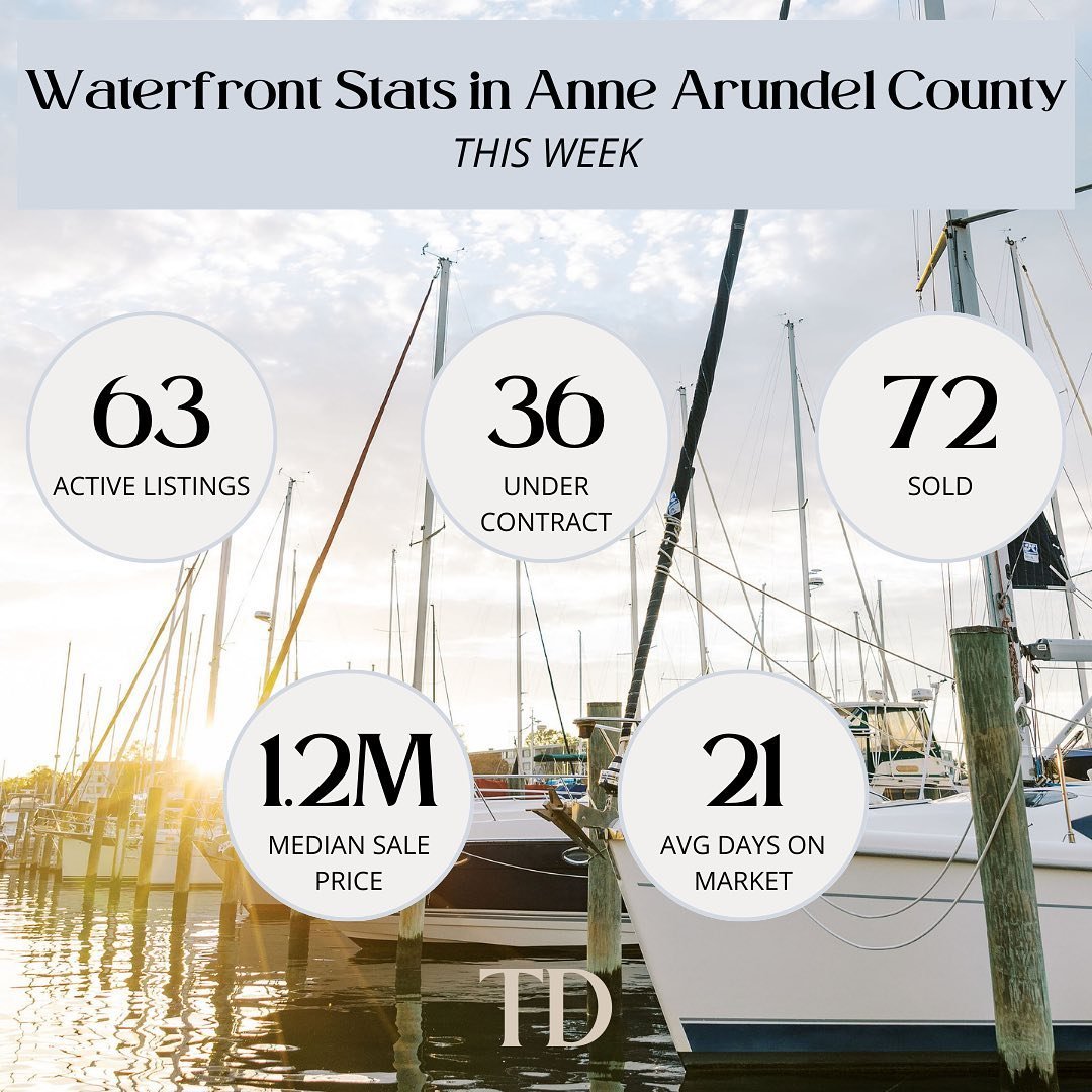 🌊&nbsp;Dreaming of waterfront living? Dive into the Anne Arundel County market! With 63 active listings, 36 under contract, and 72 homes sold YTD, the waterfront scene is bustling! The median sales price stands at $1.2M, with homes spending an avera