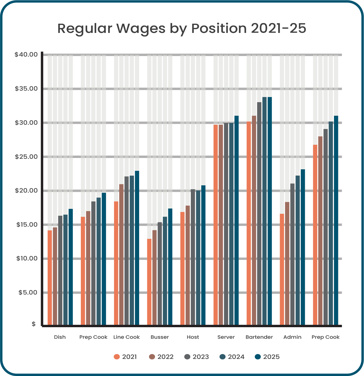 Bar chart titled 'Regular Wages by Position 2021-25' showing average wages in dollars for various restaurant positions across 2021 to 2025. Positions include Dish, Prep Cook, Line Cook, Busser, Host, Server, Bartender, Admin, and Prep Cook, with wage growth over the years.