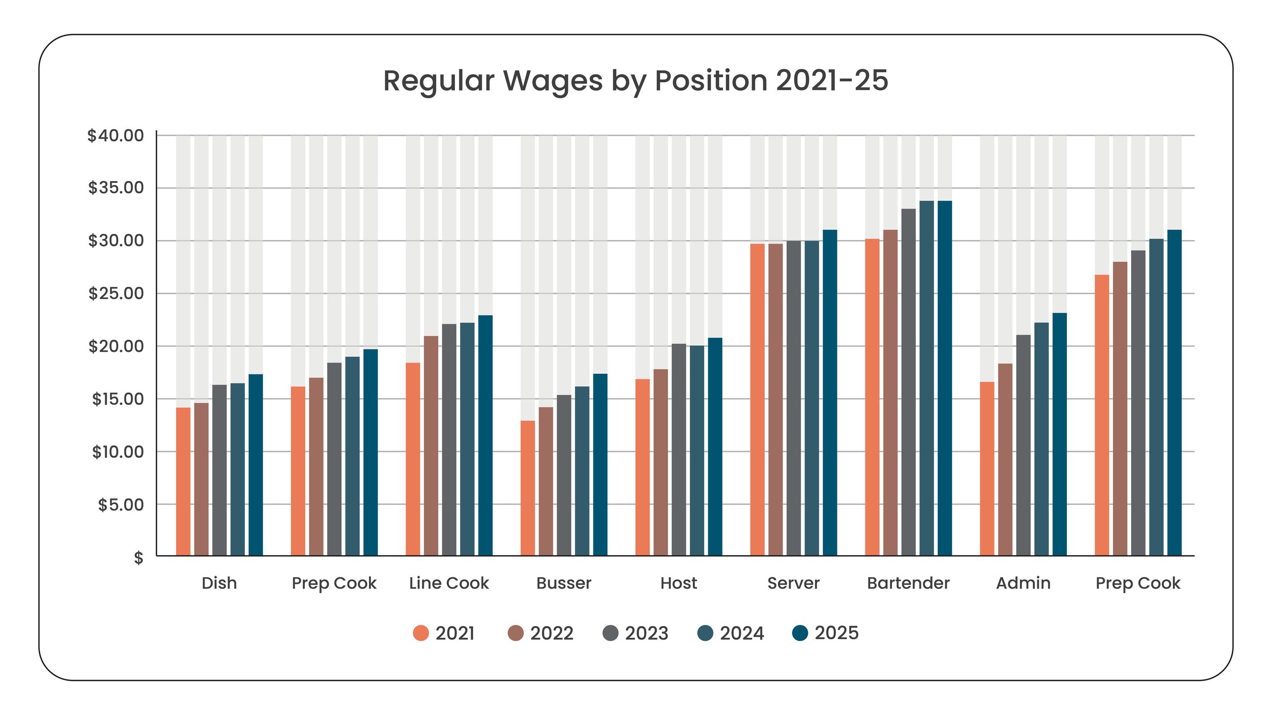 Bar chart titled 'Regular Wages by Position 2021-25' showing wages for various kitchen positions from 2021 to 2025, with color-coded bars for each year.