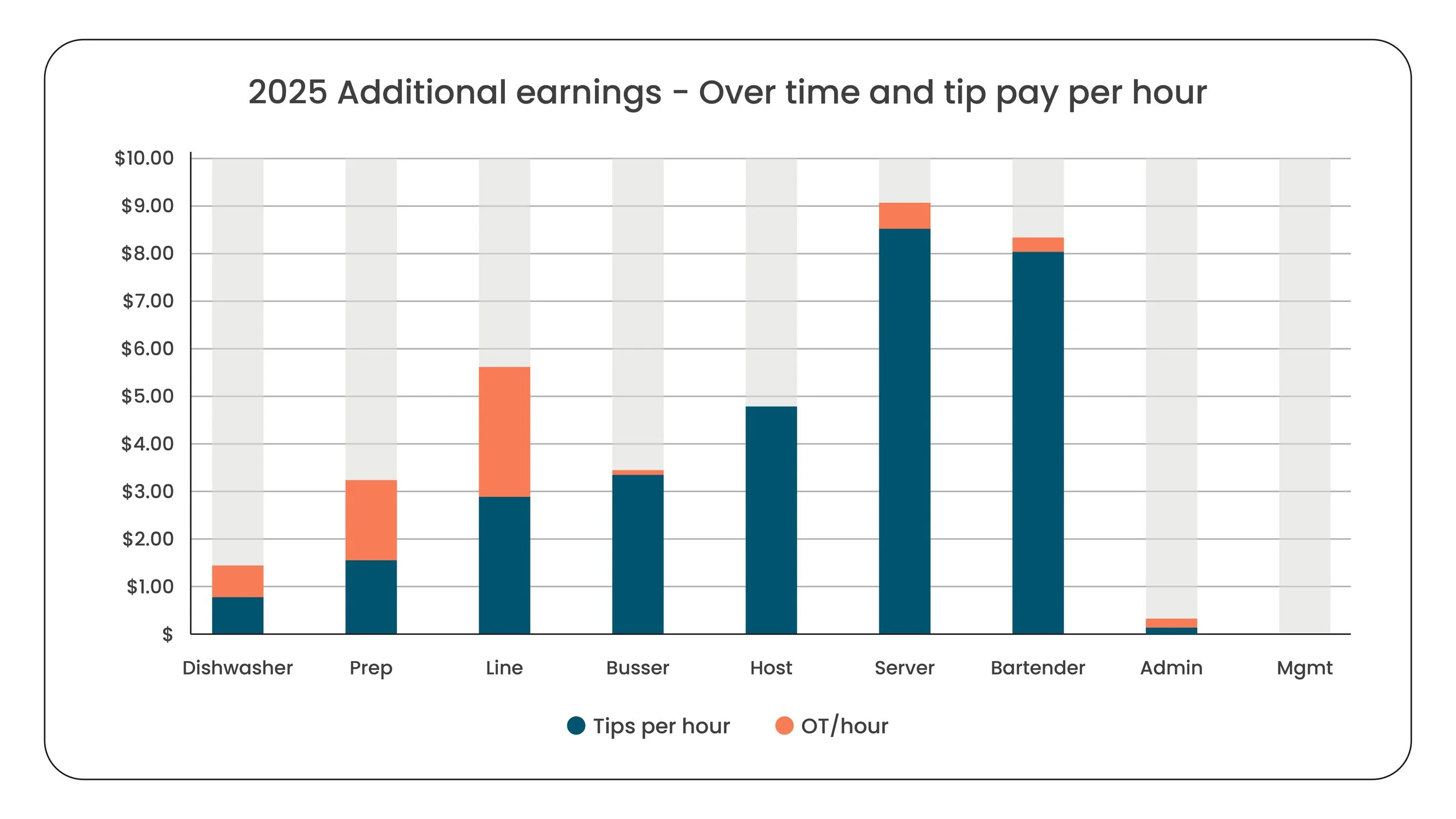 Bar graph titled '2025 Additional earnings - Over time and tip pay per hour,' showing tips and overtime pay per hour for different restaurant roles: Dishwasher, Prep, Line, Busser, Host, Server, Bartender, Admin, and Mgmt. Blue indicates tips per hour, orange indicates OT per hour.