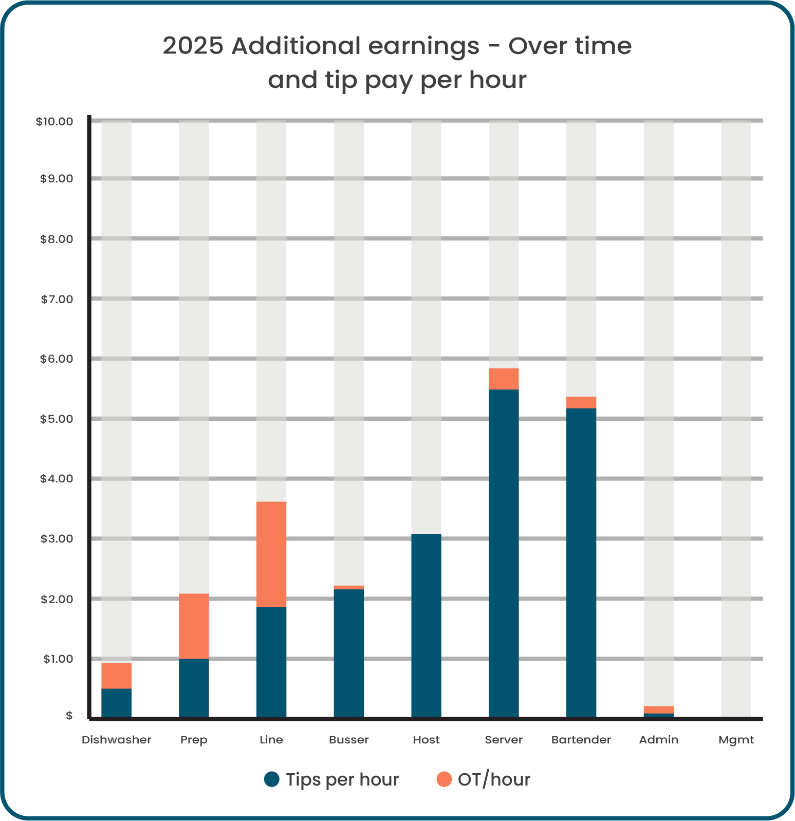 Bar chart showing 2025 additional earnings over time and tip pay per hour, with categories for Dishwasher, Prep, Line, Busser, Host, Server, Bartender, Admin, and Mgmt. The chart compares tips per hour and OT/hour, with tips generally higher.