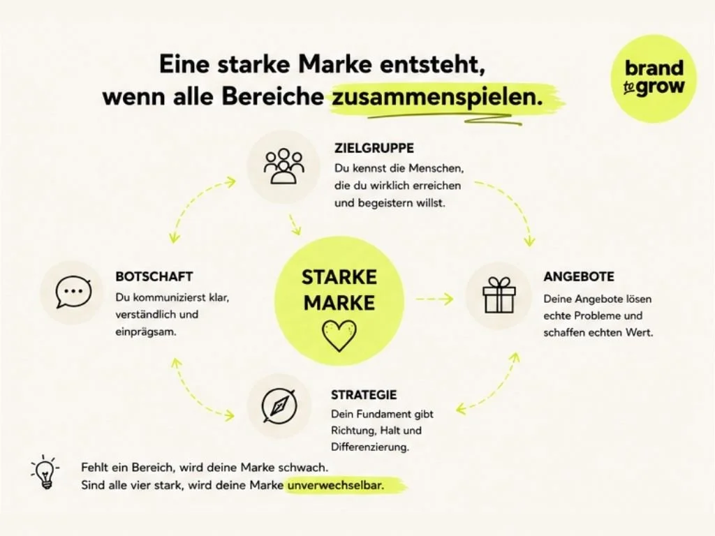 Grafik zum Markenaufbau: Eine starke Marke entsteht durch das Zusammenspiel von Zielgruppe, Strategie, Angebot und klarer Kommunikation.