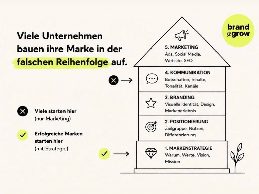 Grafik zum Markenaufbau: Erfolgreiche Marken starten mit Markenstrategie und Positionierung, bevor Branding, Kommunikation und Marketing entwickelt werden.