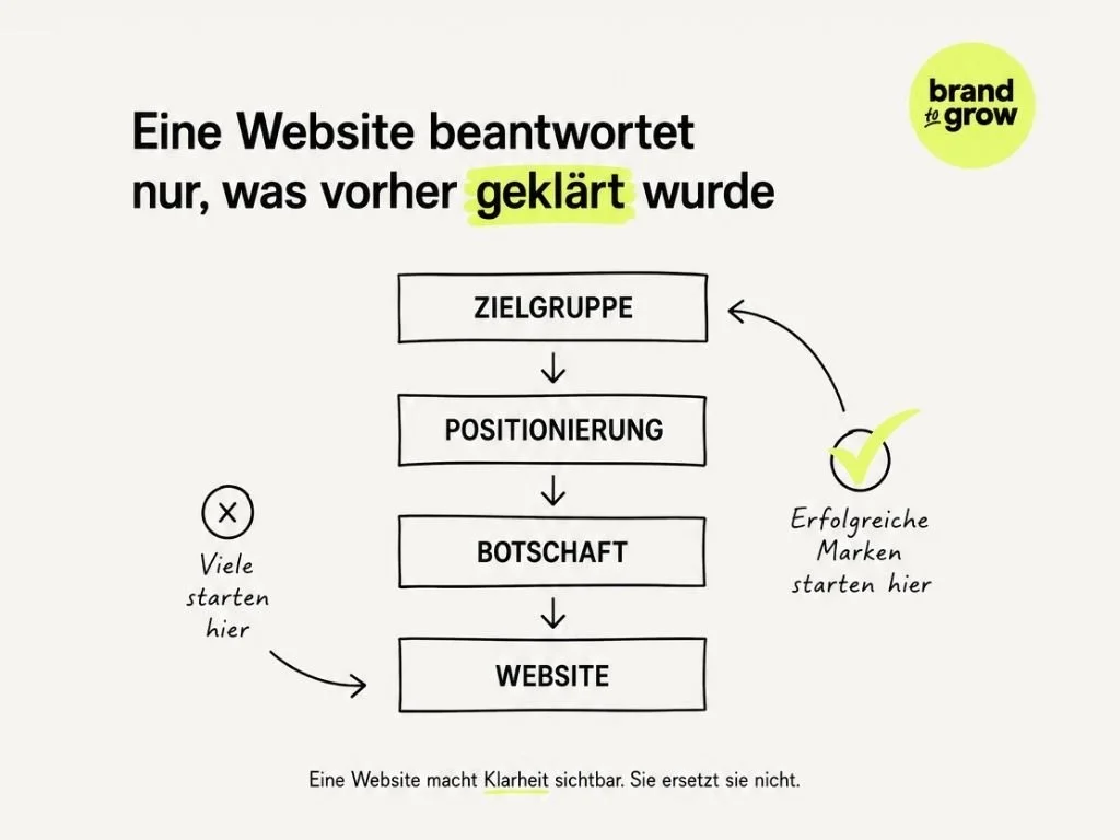 Grafik zeigt, dass eine erfolgreiche Website auf einer klaren Zielgruppe, Positionierung und Botschaft aufbaut und diese nicht ersetzen kann.