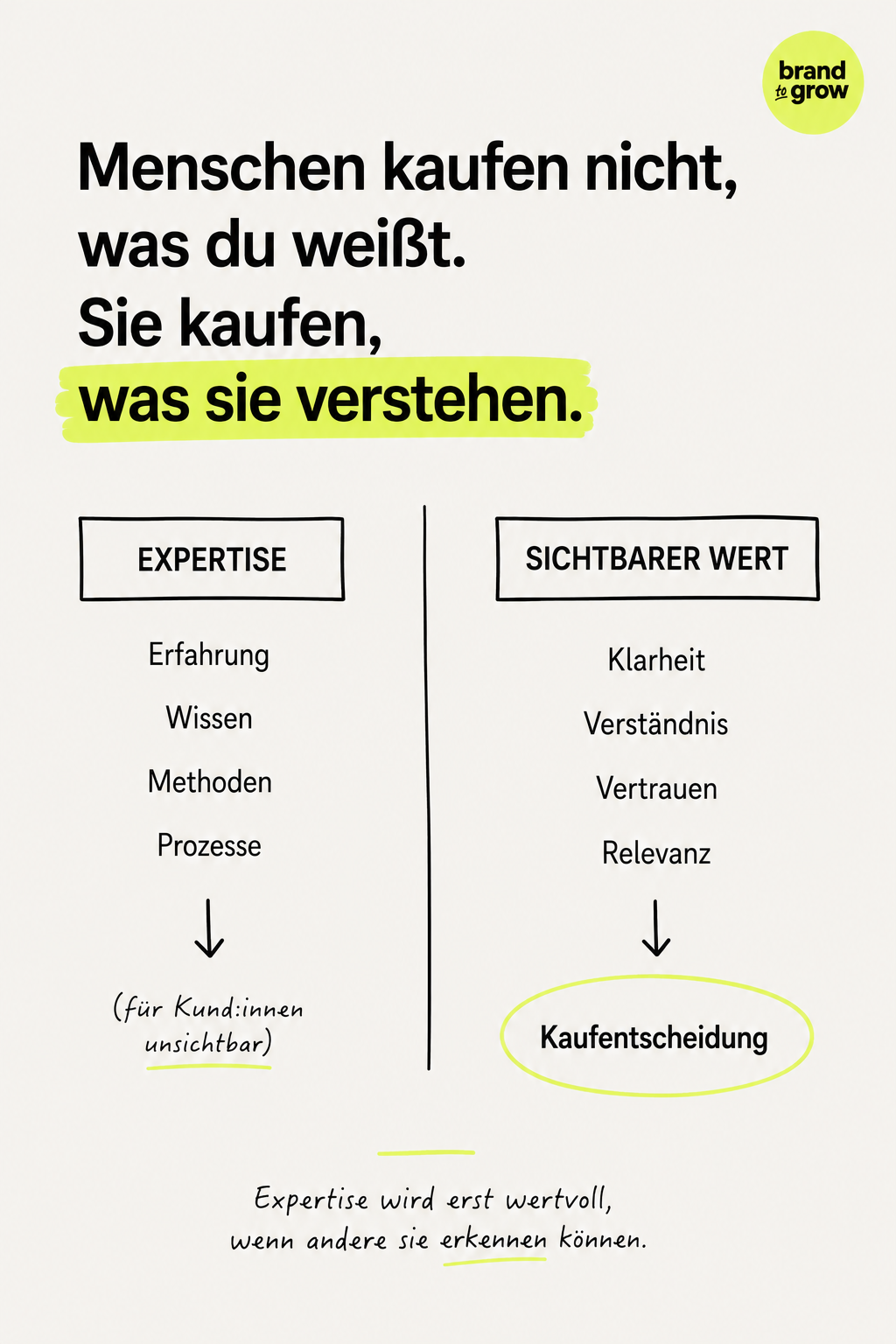 Grafik zeigt den Unterschied zwischen Expertise und sichtbarem Wert. Kaufentscheidungen entstehen durch Klarheit, Verständnis, Vertrauen und Relevanz.