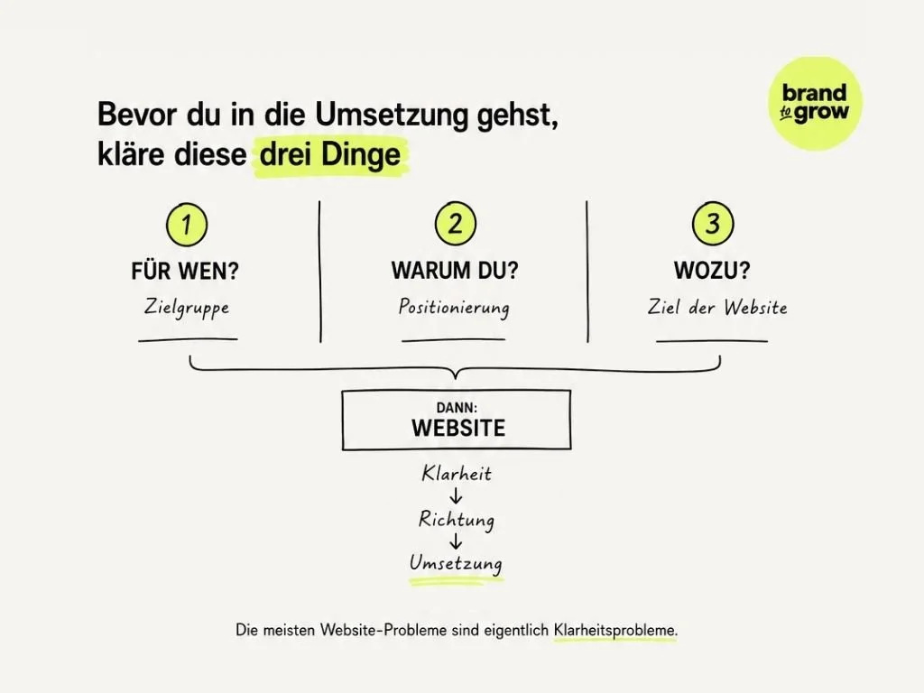 Grafik zeigt die drei wichtigsten Grundlagen vor der Erstellung einer Website: Zielgruppe, Positionierung und Ziel der Website.