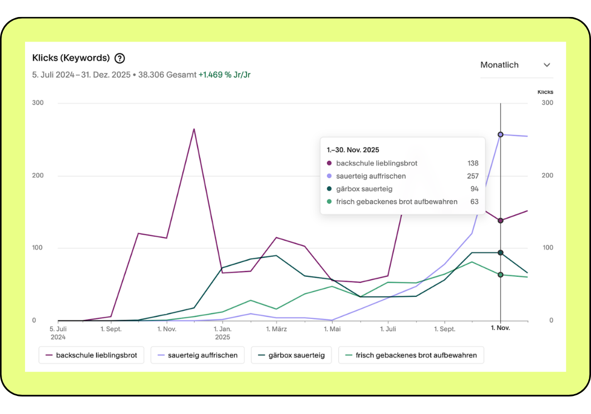 Analyse von Keywords für bessere Google Rankings