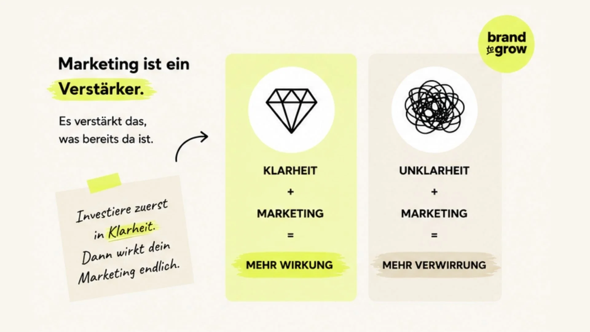 Marketing verstärkt bestehende Klarheit oder Unklarheit. Klare Positionierung und Strategie führen zu mehr Wirkung, fehlende Klarheit zu mehr Verwirrung.