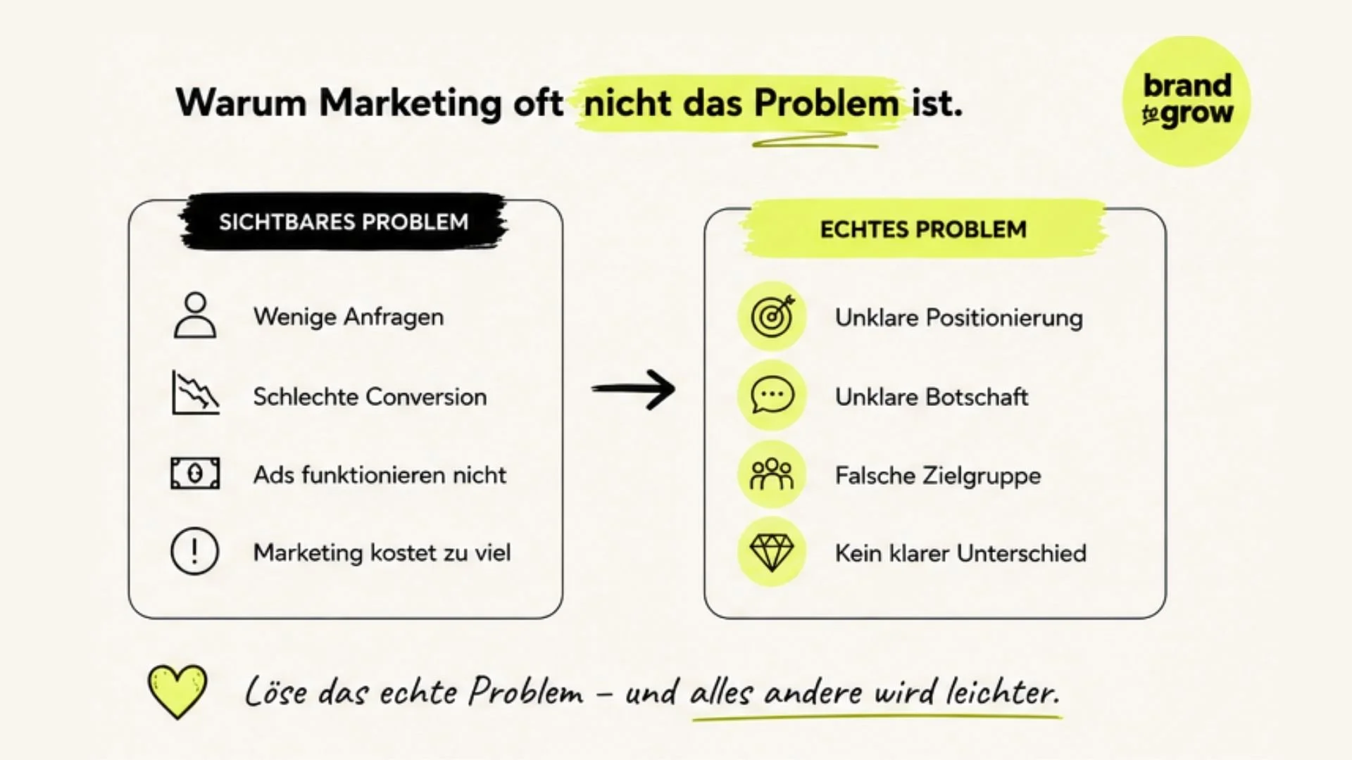 Grafik zeigt den Unterschied zwischen sichtbaren Marketingproblemen und deren eigentlichen Ursachen wie unklare Positionierung, Botschaft, Zielgruppe oder fehlende Differenzierung.