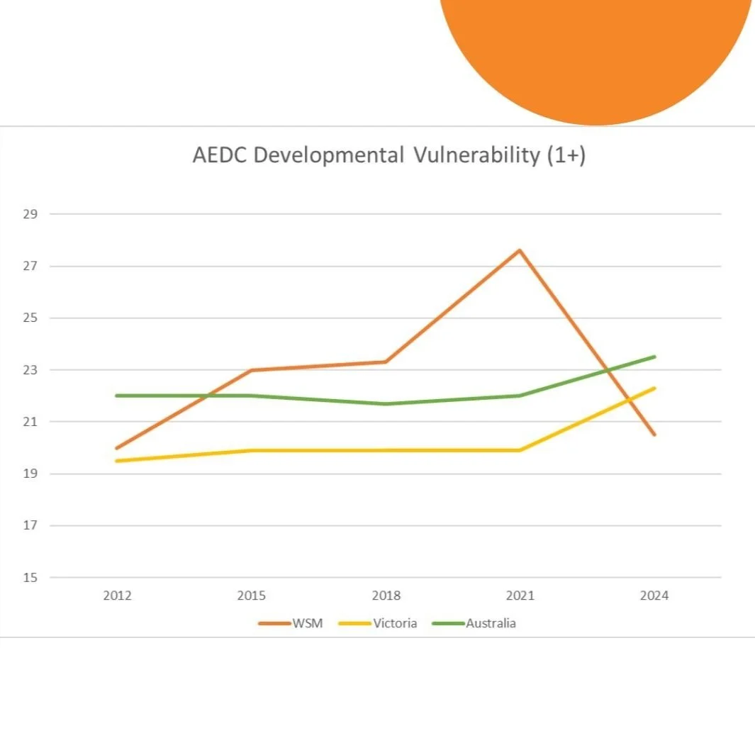 Significant Improvement in AEDC Results for our Region!
