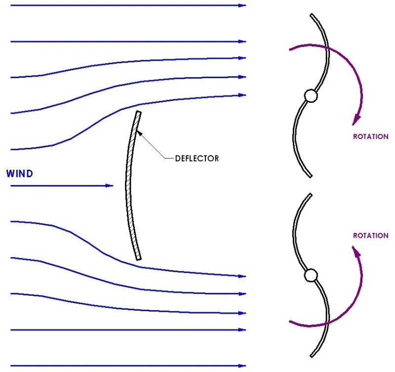 Windivert Example Our Vertical Wind Turbine Technology: How It Works — strongwind.ca