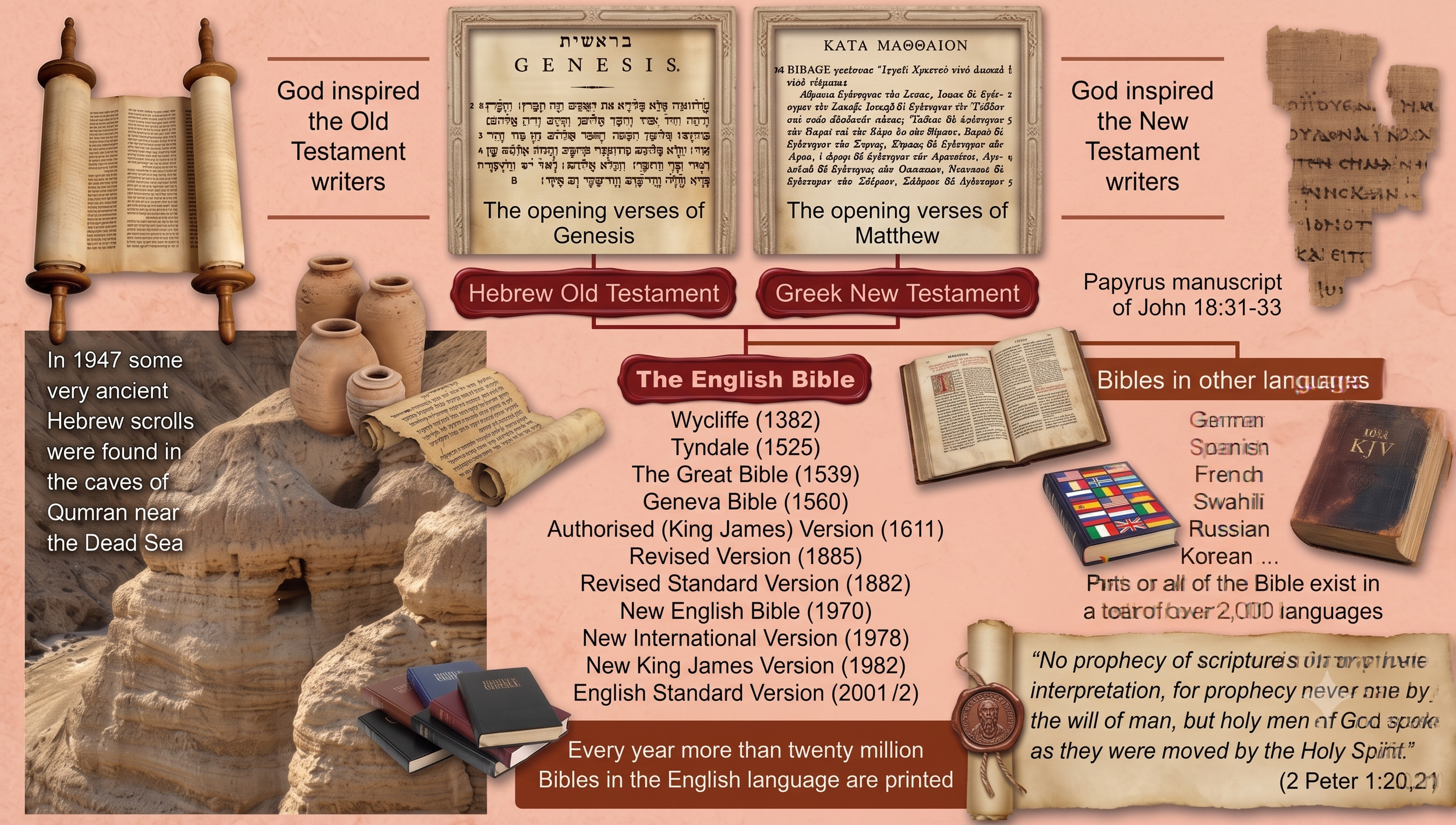 The Bible the Word of God