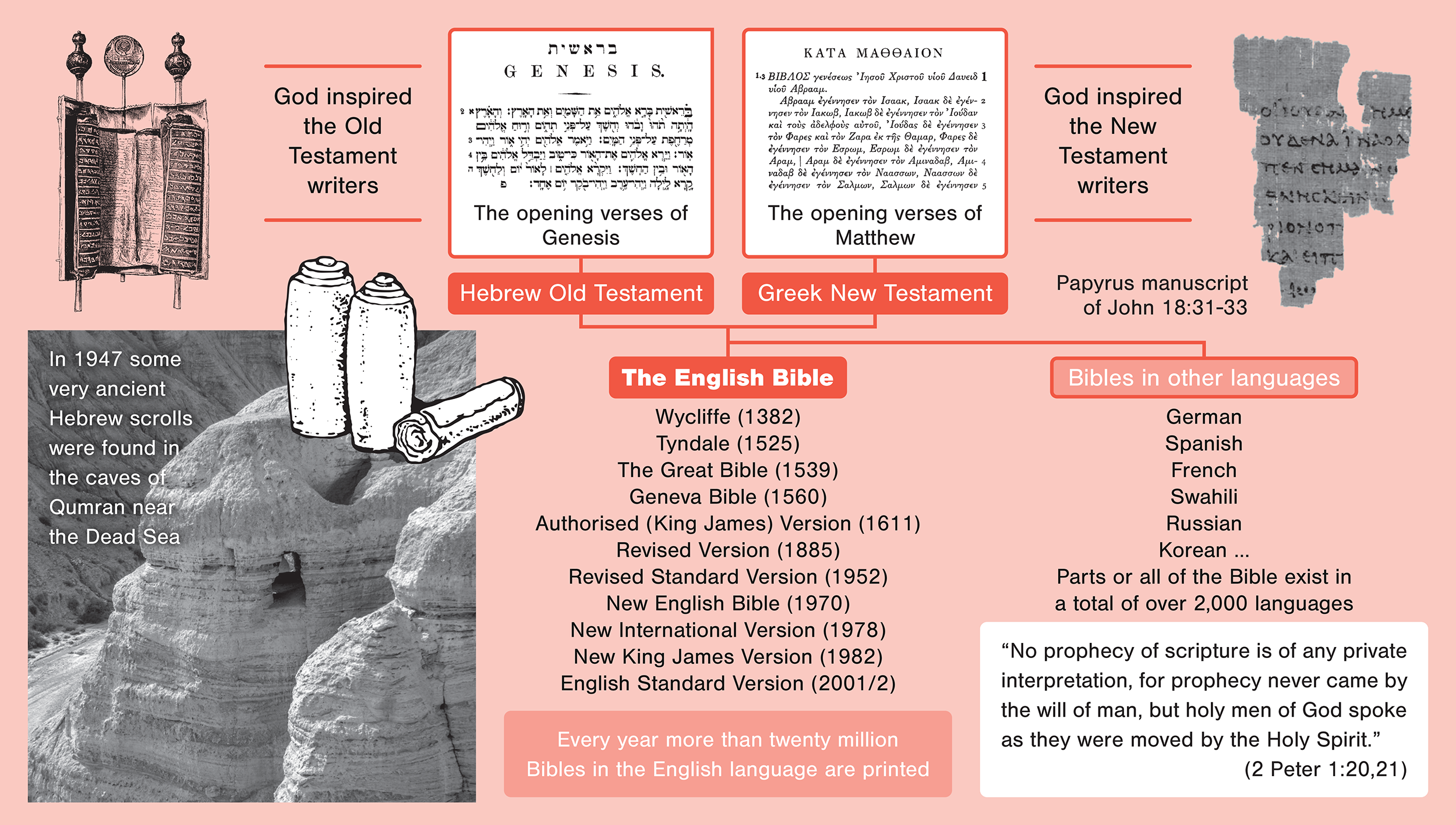 The Bible the Word of God